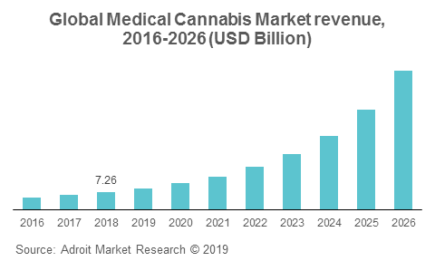 Global Medical Cannabis Market revenue, 2016-2026 (USD Billion)