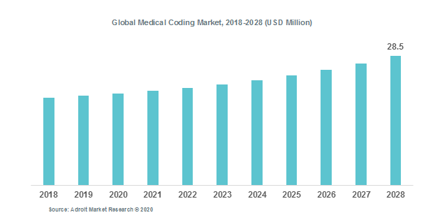 Global Medical Coding Market 2018-2028