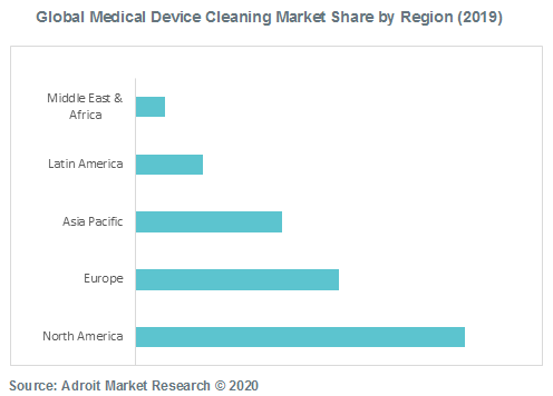 Global Medical Device Cleaning Market Share by Region