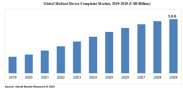Global Medical Device Complaint Market, 2019-2029 (USD Billion)