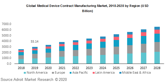 Global Medical Device Contract Manufacturing Market 2018-2028 by Region (USD Billion)