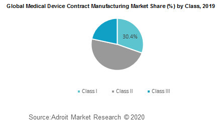 Global Medical Device Contract Manufacturing Market Share by Class 2019