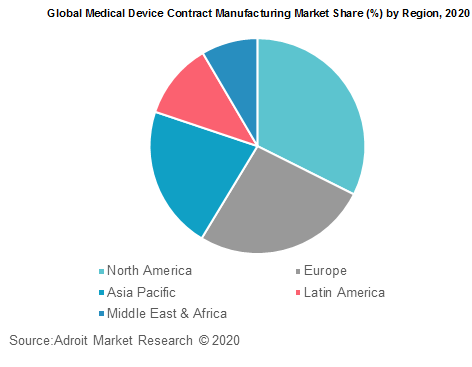 Global Medical Device Contract Manufacturing Market Share by Region 2020