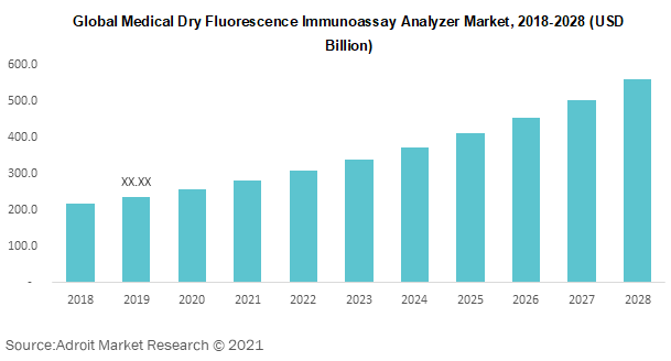 Global Medical Dry Fluorescence Immunoassay Analyzer Market 2018-2028