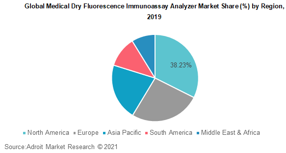 Global Medical Dry Fluorescence Immunoassay Analyzer Market Share by Region 2019