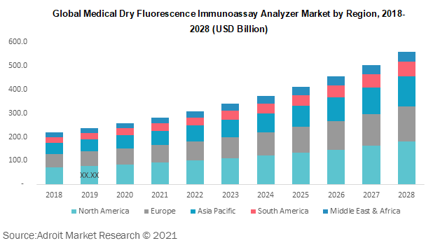 Global Medical Dry Fluorescence Immunoassay Analyzer Market by Region 2018-2028