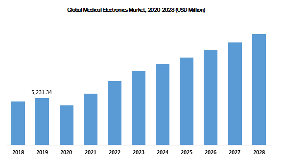 Global Medical Electronics Market, 2020-2028 (USD Million)