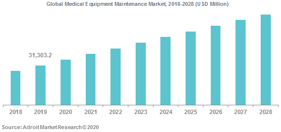 Global Medical Equipment Maintenance Market 2018-2028