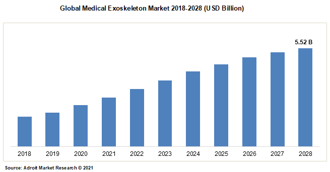 Global Medical Exoskeleton Market 2018-2028 (USD Billion)