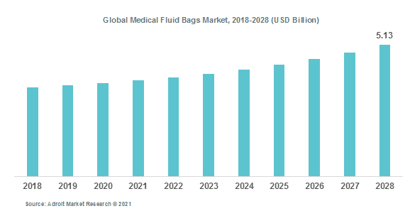 Global Medical Fluid Bags Market, 2018-2028 (USD Billion)
