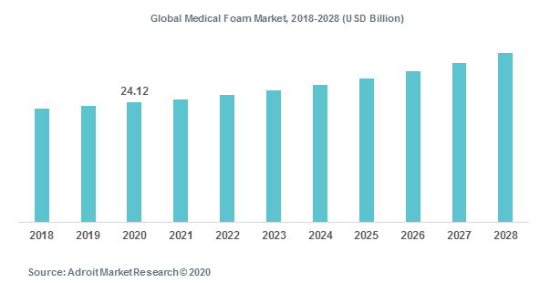 Global Medical Foam Market, 2018-2028 (USD Billion)