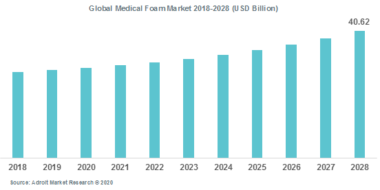 Global Medical Foam Market 2018-2028