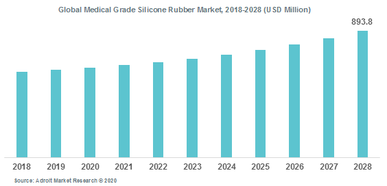Global Medical Grade Silicone Rubber Market 2018-2028