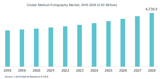 Global Medical Holography Market 2018-2028