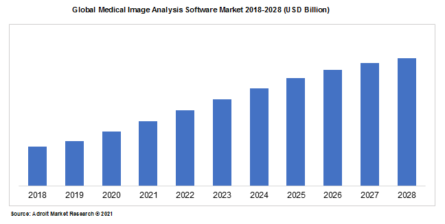 Global Medical Image Analysis Software Market 2018-2028 (USD Billion)