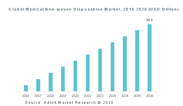 Global Medical Non-woven Disposables Market, 2016-2026 (USD Billion)
