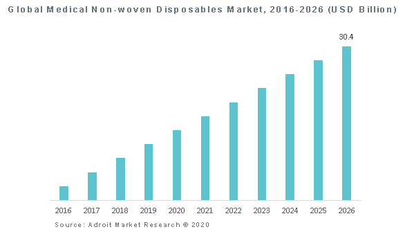 Global Medical Non-woven Disposables Market, 2016-2026 (USD Billion)