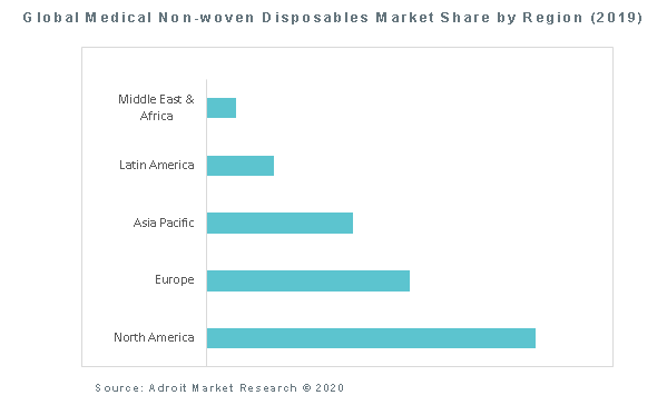 Global Medical Non-woven Disposables Market Share by Region (2019)