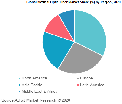 Global Medical Optic Fiber Market Share by Region 2020