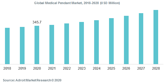Global Medical Pendant Market 2018-2028