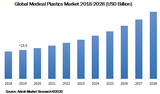 Global Medical Plastics Market 2018-2028