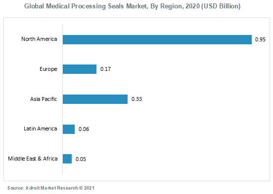 Global Medical Processing Seals Market, By Region 2020 (USD Billion)