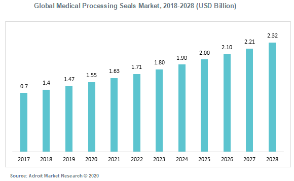 Global Medical Processing Seals Market 2018-2028 (USD Billion)