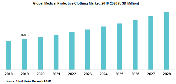 Global Medical Protective Clothing Market 2018-2028