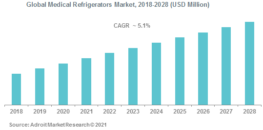 Global Medical Refrigerators Market 2018-2028 (USD Million)