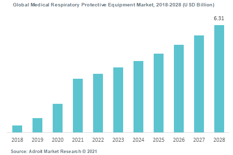 Global Medical Respiratory Protective Equipment Market 2018-2028