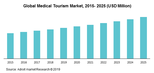 medical tourism global