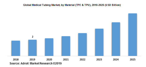 Global Medical Tubing Market, by Material (TPE & TPU), 2018-2025 (USD Billion)