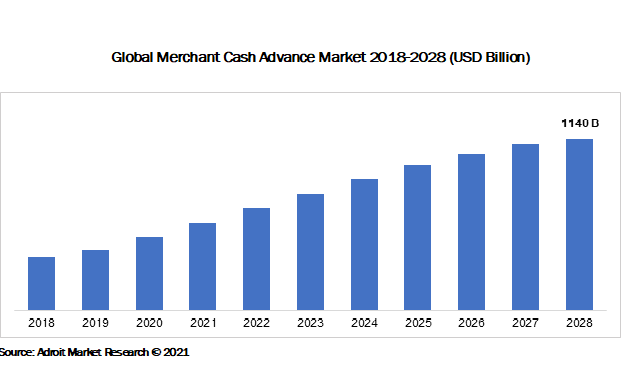 Global Merchant Cash Advance Market 2018-2028 (USD Billion)
