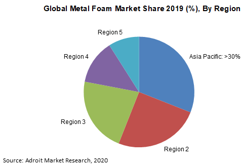 Global Metal Foam Market Share 2019 By Region