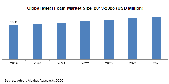 Global Metal Foam Market Size 2019-2025 (USD Million)