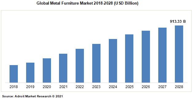Global Metal Furniture Market 2018-2028 (USD Billion)
