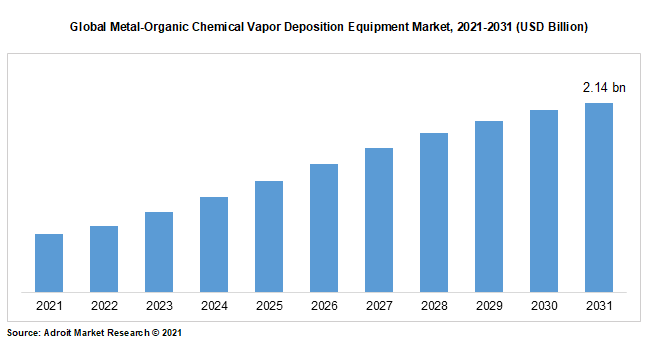 Global Metal-Organic Chemical Vapor Deposition Equipment Market, 2021-2031 (USD Billion)
