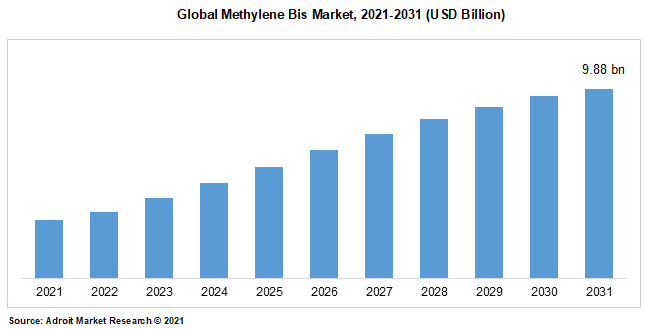 Global Methylene Bis Market, 2021-2031 (USD Billion)