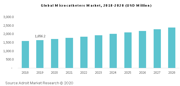 Global Microcatheters Market 2018-2028
