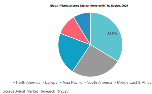 Global Microcatheters Market Revenueby Region 2019