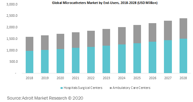 Global Microcatheters Market by End-Users 2018-2028