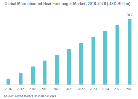 Global Microchannel Heat Exchanger Market 2016-2026