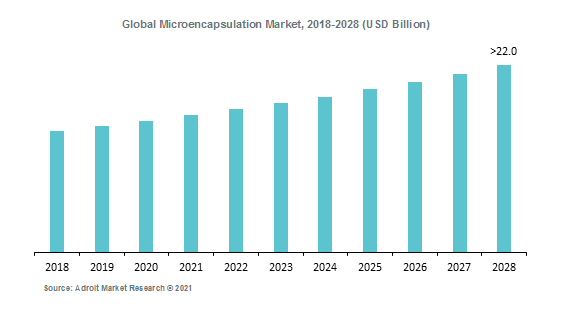 Global Microencapsulation Market, 2018-2028 (USD Billion)