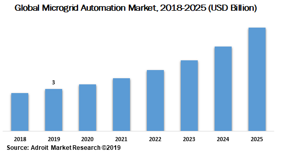 Global Microgrid Automation Market 2018-2025 (USD Billion)