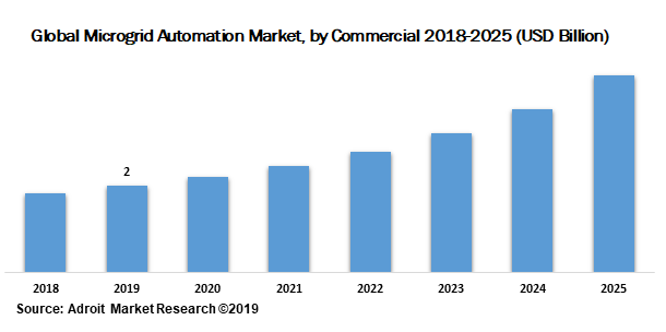 Global Microgrid Automation Market by Commercial 2018-2025 (USD Billion)