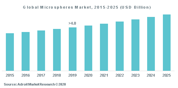 Global Microspheres Market, 2015-2025 (USD Billion)