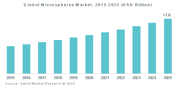 Global Microspheres Market, 2015-2025 (USD Billion)