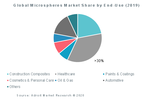 Global Microspheres Market Share by End-Use (2019)