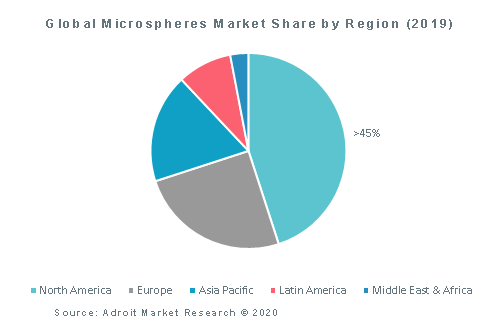 Global Microspheres Market Share by Region (2019)
