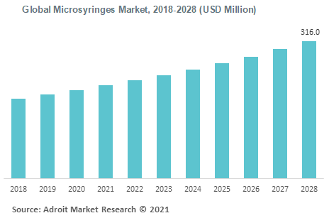 Global Microsyringes Market 2018-2028